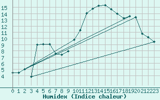 Courbe de l'humidex pour Carpentras (84)