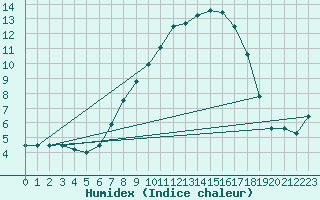 Courbe de l'humidex pour Weihenstephan