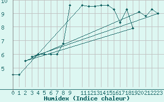 Courbe de l'humidex pour Koksijde (Be)