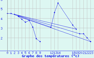 Courbe de tempratures pour Gand (Be)