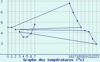 Courbe de tempratures pour Falkenberg,Kr.Rottal