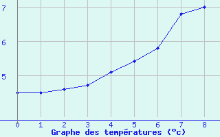 Courbe de tempratures pour Ulkokalla