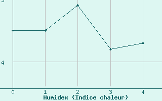 Courbe de l'humidex pour Aigleton - Nivose (38)