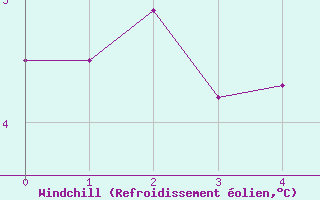 Courbe du refroidissement olien pour Aigleton - Nivose (38)
