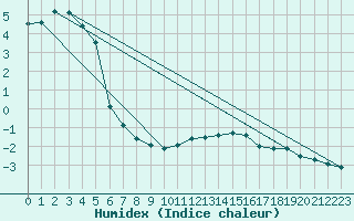 Courbe de l'humidex pour Meiningen