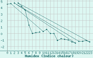 Courbe de l'humidex pour Les Eplatures - La Chaux-de-Fonds (Sw)