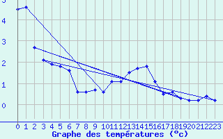 Courbe de tempratures pour Kaisersbach-Cronhuette