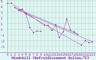 Courbe du refroidissement olien pour Belfort-Dorans (90)