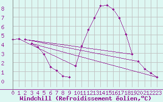 Courbe du refroidissement olien pour Sandillon (45)