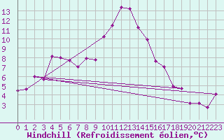Courbe du refroidissement olien pour Andernach