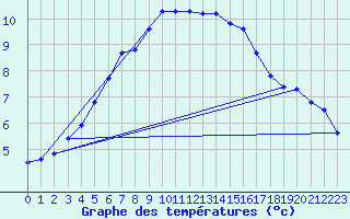 Courbe de tempratures pour Eu (76)