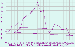 Courbe du refroidissement olien pour Obertauern