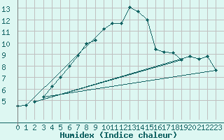 Courbe de l'humidex pour Tusimice