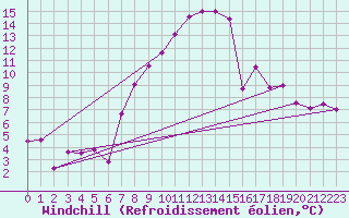 Courbe du refroidissement olien pour Gumpoldskirchen