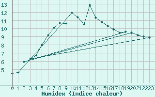 Courbe de l'humidex pour Eindhoven (PB)