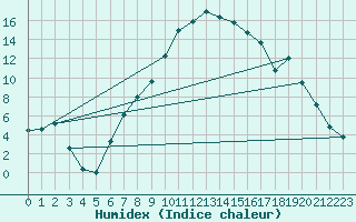 Courbe de l'humidex pour Deva