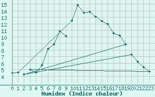 Courbe de l'humidex pour Schleswig