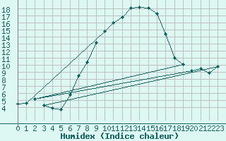 Courbe de l'humidex pour Biclesu