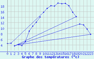 Courbe de tempratures pour Kempten