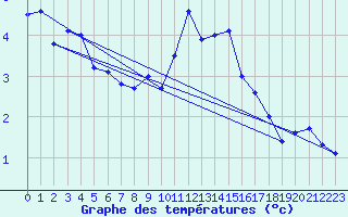 Courbe de tempratures pour Aviemore