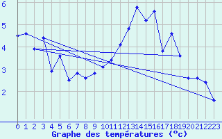 Courbe de tempratures pour Anglars St-Flix(12)