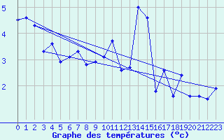 Courbe de tempratures pour Orschwiller (67)