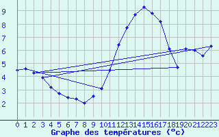 Courbe de tempratures pour Montlimar (26)