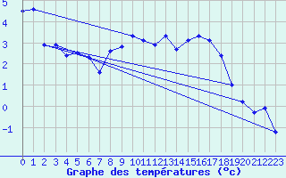 Courbe de tempratures pour Simplon-Dorf