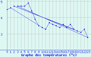 Courbe de tempratures pour Skagen
