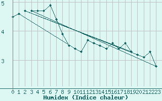 Courbe de l'humidex pour Skagen