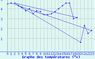 Courbe de tempratures pour Skagen
