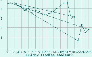 Courbe de l'humidex pour Skagen