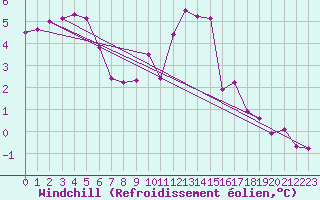 Courbe du refroidissement olien pour High Wicombe Hqstc