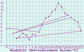 Courbe du refroidissement olien pour Montrodat (48)