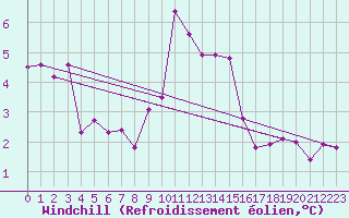 Courbe du refroidissement olien pour Landivisiau (29)
