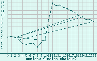 Courbe de l'humidex pour La Baeza (Esp)