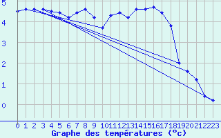 Courbe de tempratures pour Sattel-Aegeri (Sw)