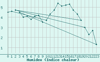 Courbe de l'humidex pour Ble / Mulhouse (68)