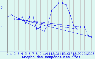 Courbe de tempratures pour Reims-Prunay (51)