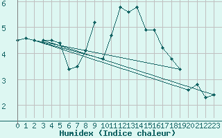 Courbe de l'humidex pour Fair Isle