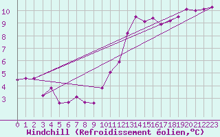 Courbe du refroidissement olien pour Vichy (03)
