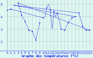 Courbe de tempratures pour Sandnessjoen / Stokka