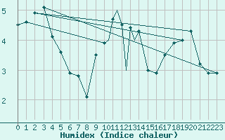 Courbe de l'humidex pour Sandnessjoen / Stokka