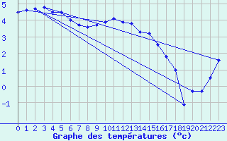 Courbe de tempratures pour Vaestmarkum