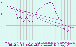 Courbe du refroidissement olien pour Challes-les-Eaux (73)