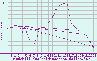 Courbe du refroidissement olien pour Luechow