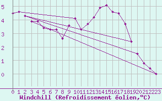 Courbe du refroidissement olien pour Turretot (76)