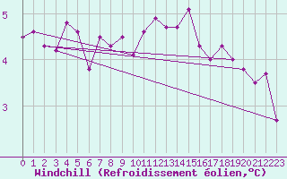Courbe du refroidissement olien pour Mazinghem (62)