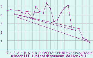 Courbe du refroidissement olien pour Koszalin