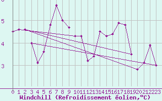 Courbe du refroidissement olien pour Chlons-en-Champagne (51)